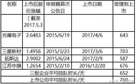ipo上市冲刺阶段,ipo提速a股
