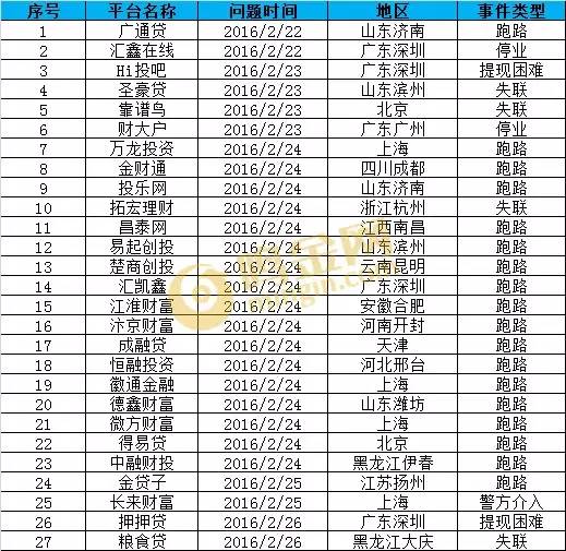p2p网贷行业季度报告,p2p网贷最新近况
