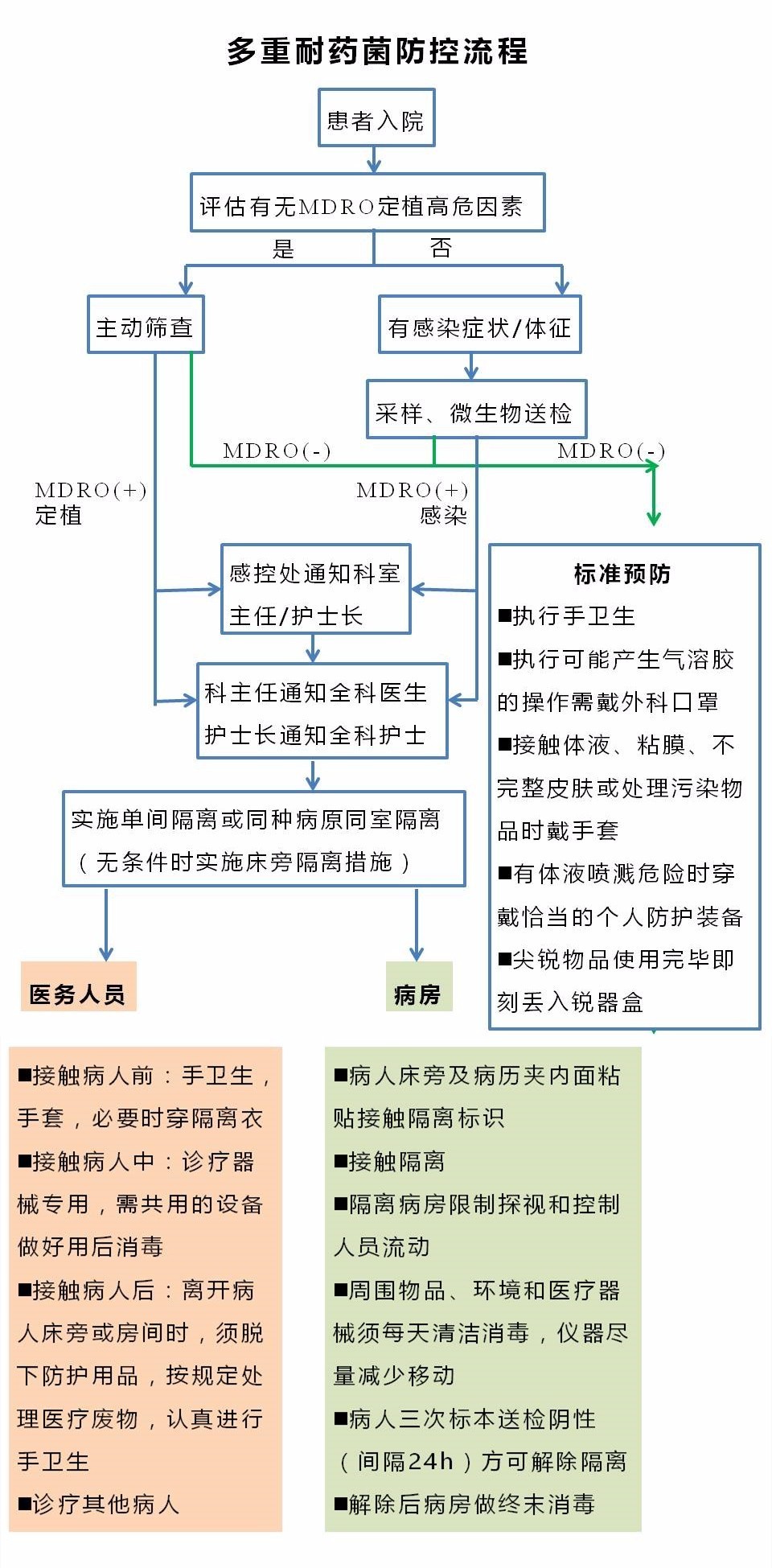 外科风云30年前的真相后续,外科风云耐药菌感染后续