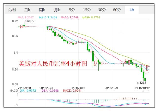 英镑跌了对留学的影响,英国央行讲了啥英镑为何上涨