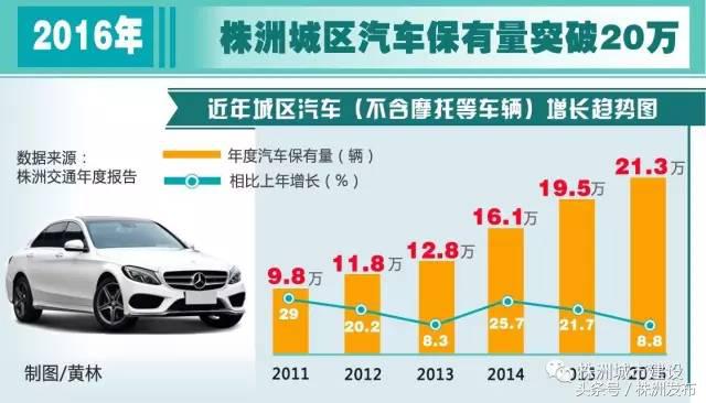 株洲2024交通规划,2018年株洲汽车保有量