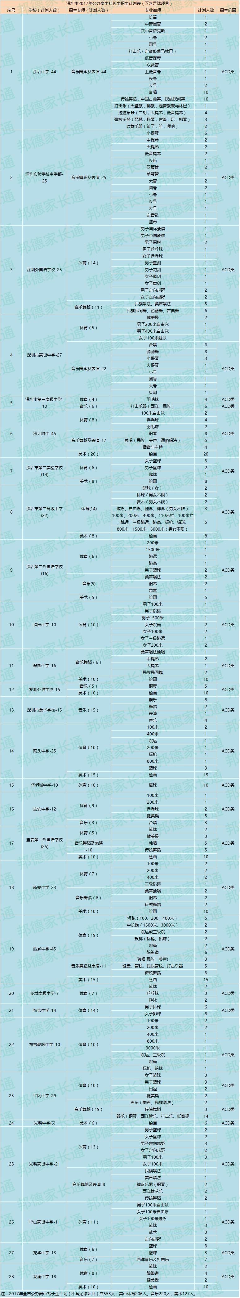 2017深圳特长招生简章,深圳初升高体育特长生招生标准