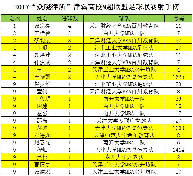 2017“众晓律所”津冀高校M超联盟足球联赛第二轮赛报