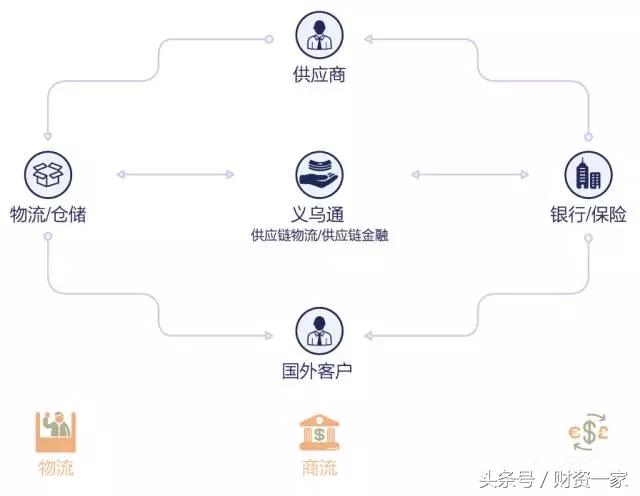 义乌通：以“双桥模式”构筑流通4.0生态圈