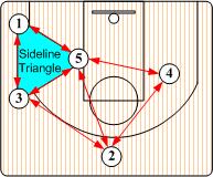 篮球三角战术解释,篮球基本战术三角进攻