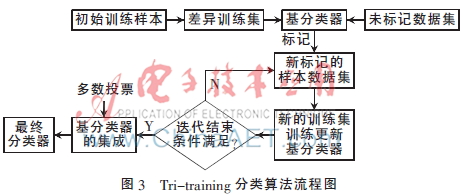 基于Tri-training的图像多特征融合目标分类