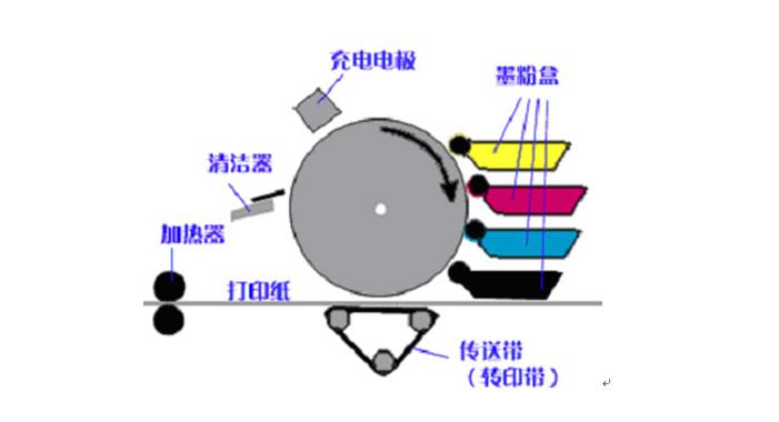 激光打印机含义,激光打印机各部件名称