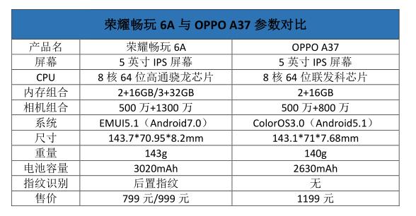 oppoa35和荣耀play6t,5寸屏千元机
