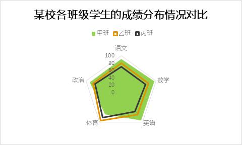 excel图表里面的雷达图有什么特点,雷达图高级用法excel