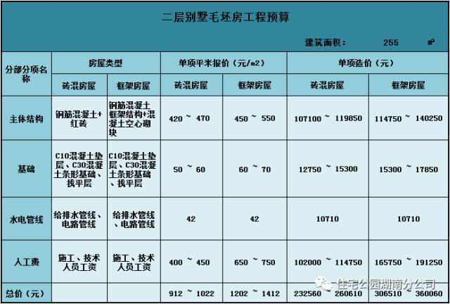 50万能建个什么房子,50万可以在农村建什么样的房子