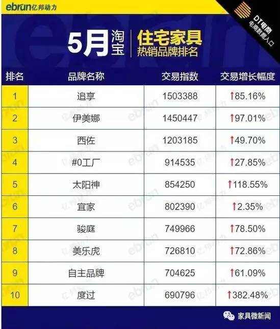 淘宝家具热榜,天猫有哪些家具品牌