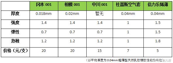 中川001还是倍力乐石墨烯五大品牌最薄安全套评点谁主未来