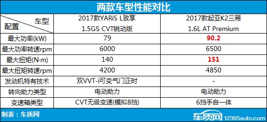 起亚k2和丰田致炫哪个好,起亚k2和丰田致享