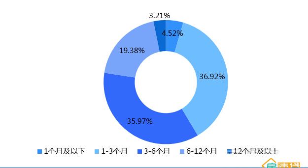 五个月破万亿成交大关网贷行业蓬勃房速贷顺势而为