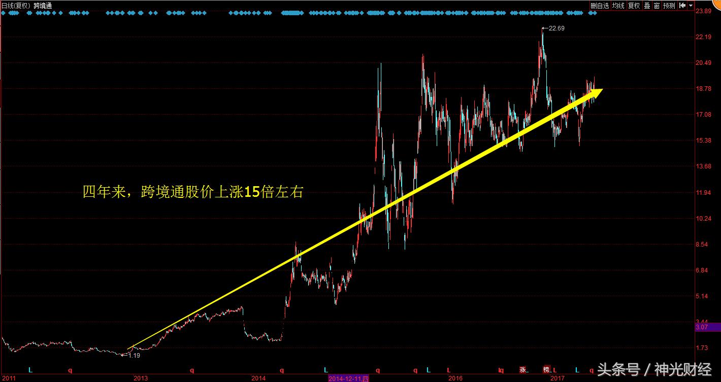 跨境通涨2.35%,跨境通涨5.60%