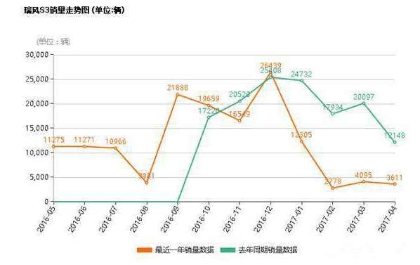 瑞风s3最低价优惠3万,瑞风s3高配裸车多少钱