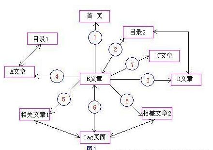 网站内链优化的方法技巧,网站内链优化常见方法有