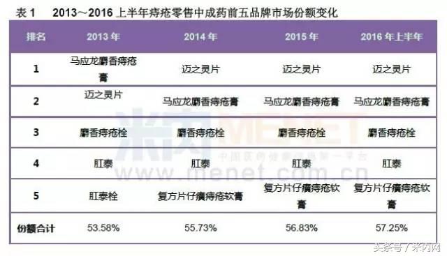 马应龙是治痔疮第一品牌吗,痔疮药销量排行