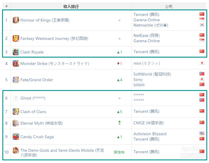 王者荣耀全球销量排第几,王者荣耀手游国服收入