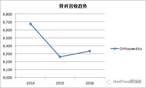 全球骨科巨头之强生DePuySynthes—风云变幻