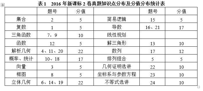 2016年全国ii卷语文试卷,2020全国ii卷物理题型考点分析