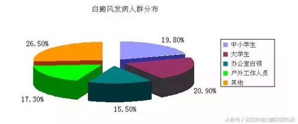 白癜风数据,白癜风正在处于发展高峰期怎么办
