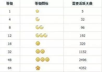 qq等级现在还有人在意吗,qq等级暴露你的年龄