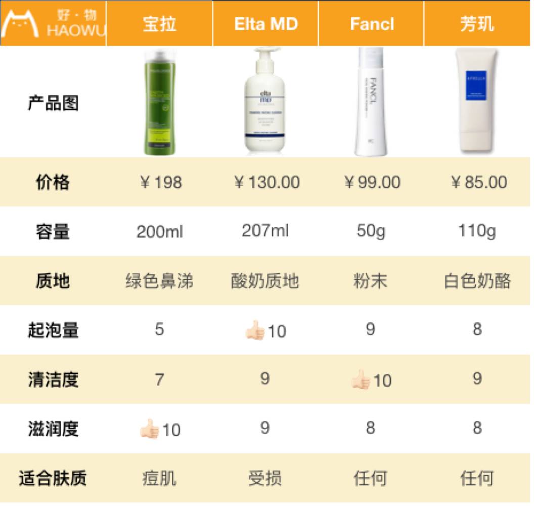 20多块钱的洁面乳怎么样,洁面贵的和便宜的有什么区别