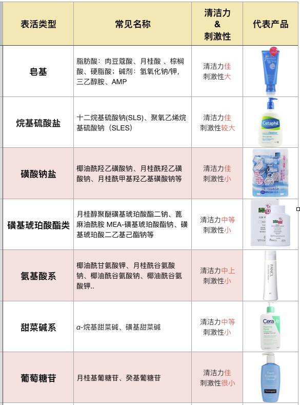 洁面贵的和便宜的有什么区别,10元洁面乳和20块钱的区别