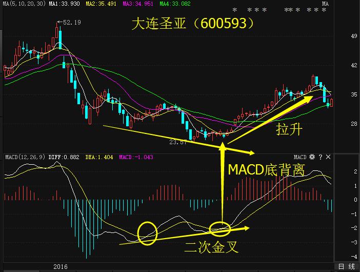 macd二次金叉的选股公式,macd金叉放量突破选股公式