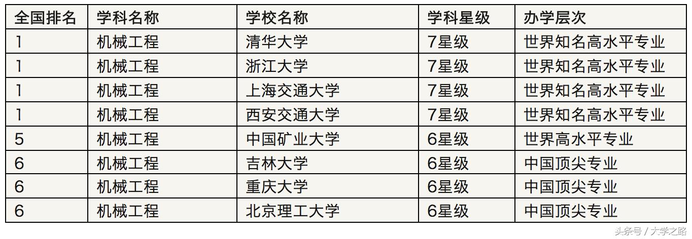 高考志愿机械工程,高考报机械专业好吗
