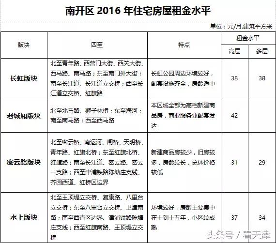 天津均价房租,天津市今年住房租金行情