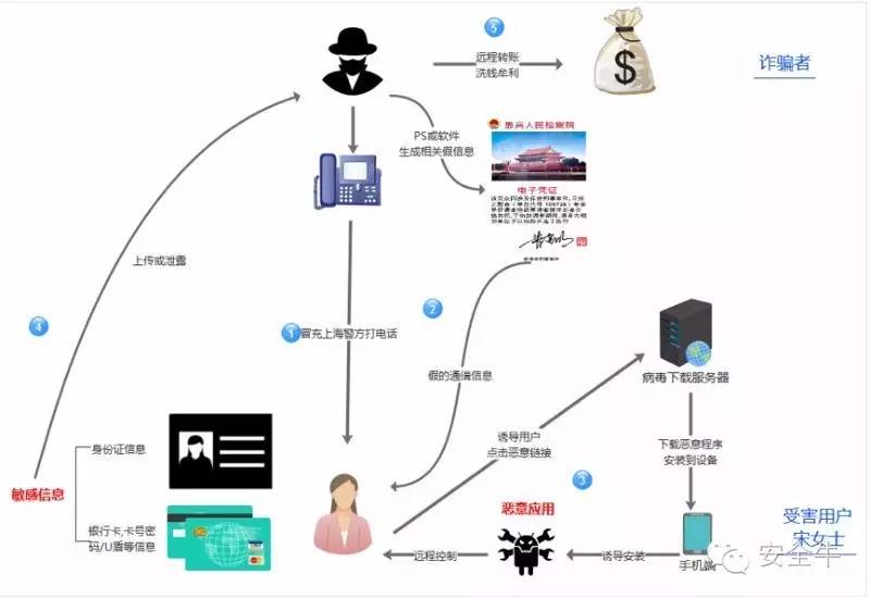 山寨手机诈骗案判多久,仿冒公检法诈骗
