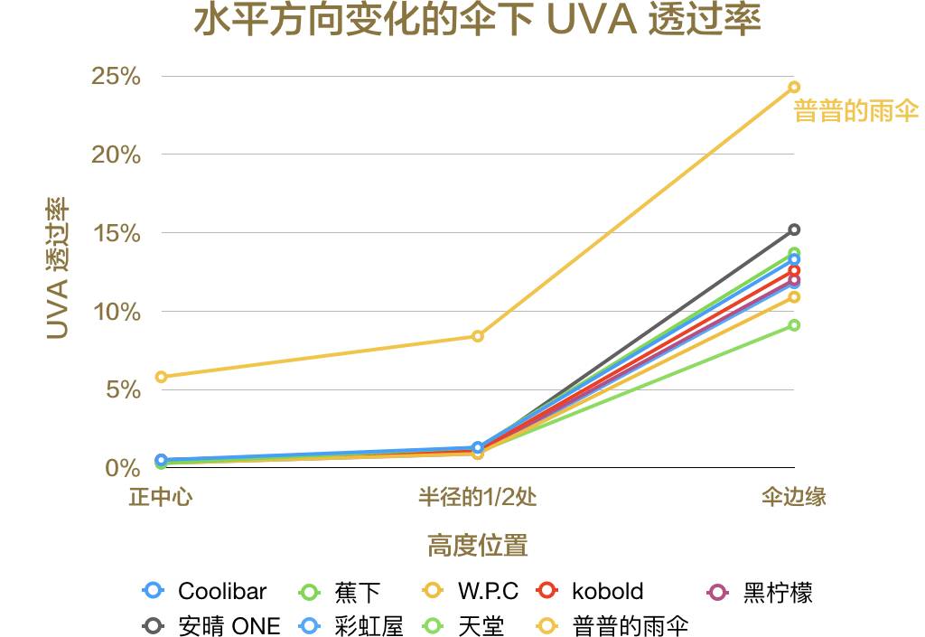 防晒防紫外线最好的伞,好用平价的防晒伞推荐哪款