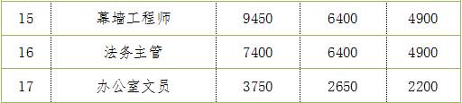 各职业工资一览表,衢州市岗位工资