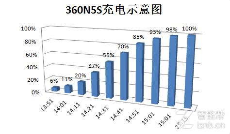 360n5s真实测评,从善如流还是从善如流