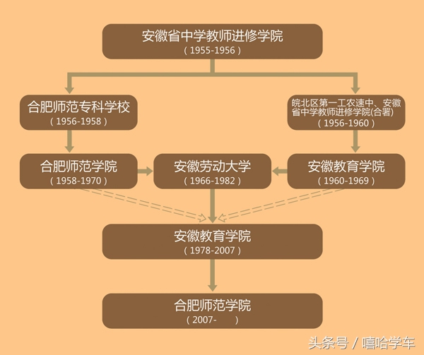 为啥合师院校花众多从专业看就业吗？