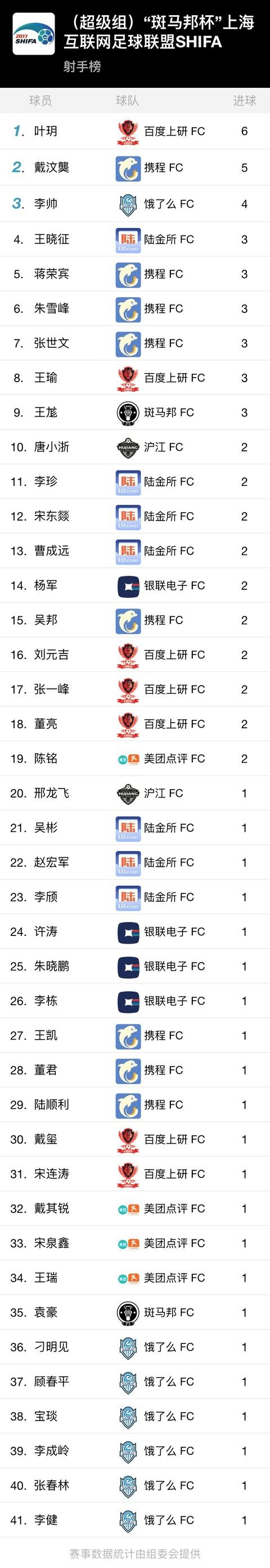 SHIFA2017超级组半决赛战况激烈,决赛冲锋号已吹响!