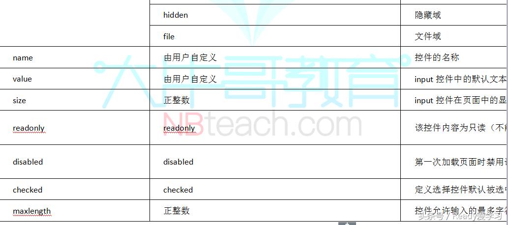 武汉大牛哥教育：前端课程在线跟大牛哥一起如何快速学习HTML