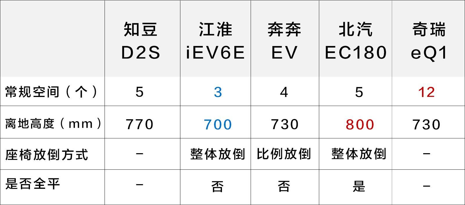实测：中国最火的5款纯电动汽车，做工用料、空间实用性大PK
