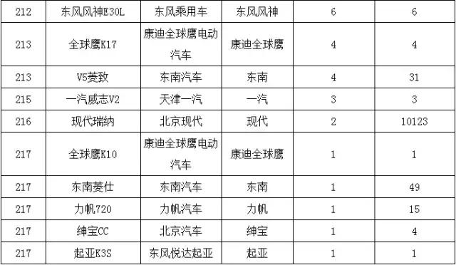 销量断崖式下降的5款车,销量最差的几款车