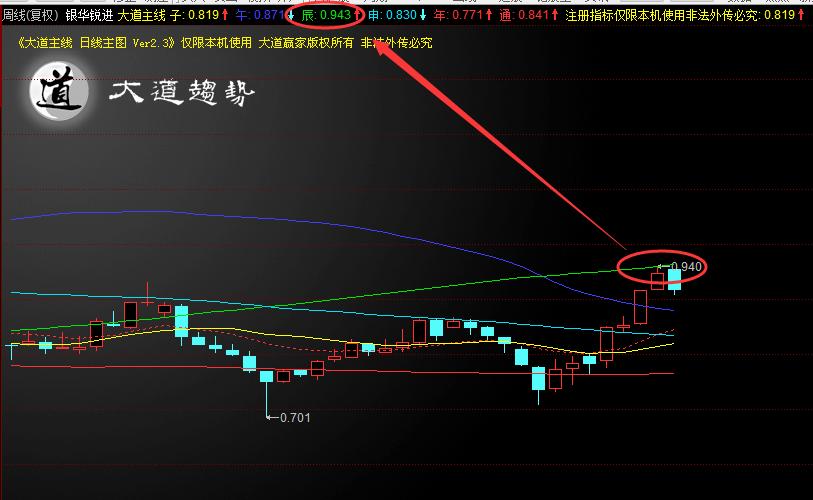 如何看权重股大涨,利用指标判断均线的方法