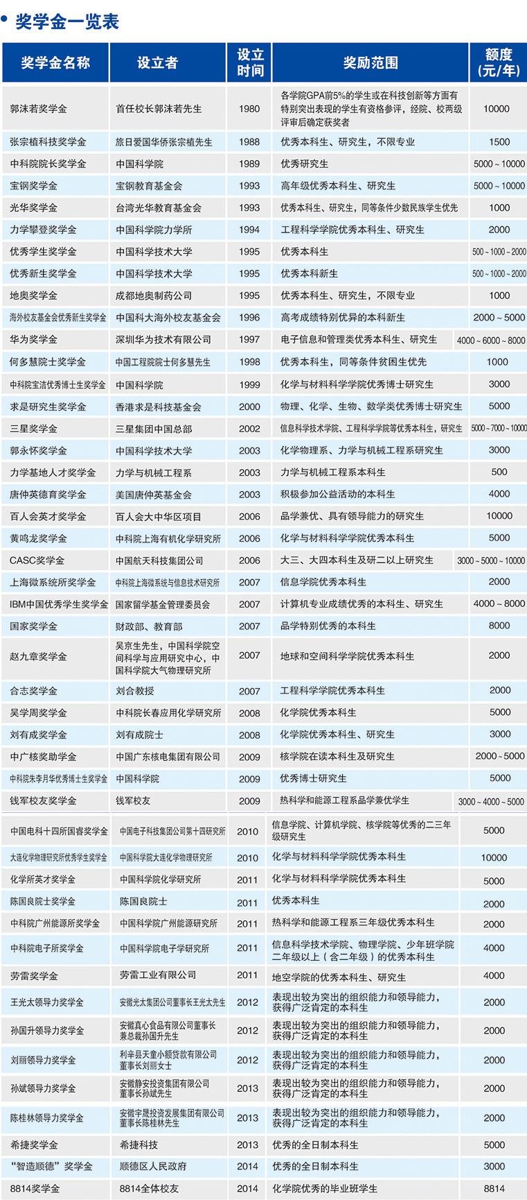 安徽省高校资助政策,安徽高校获得奖学金排名
