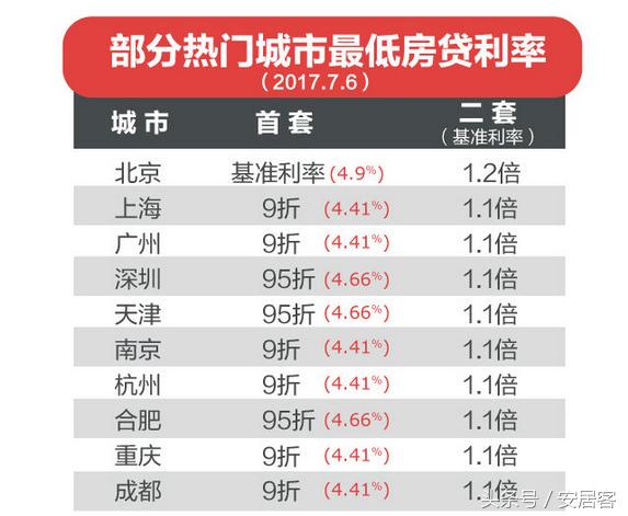 各省市房贷利率最新,全国哪些城市房贷利率下调