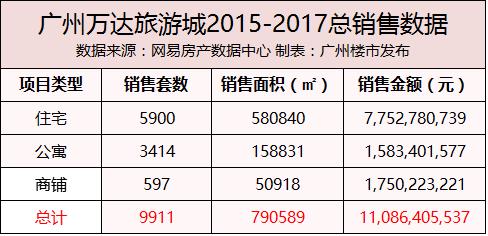 万达甩卖的地产有哪些,万达为什么要卖万达城