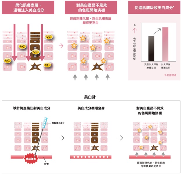 美白淡斑医学产品,美白淡斑全套