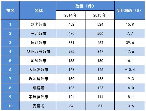 去年哪些企业（品牌、超市）最不让宁波人省心？
