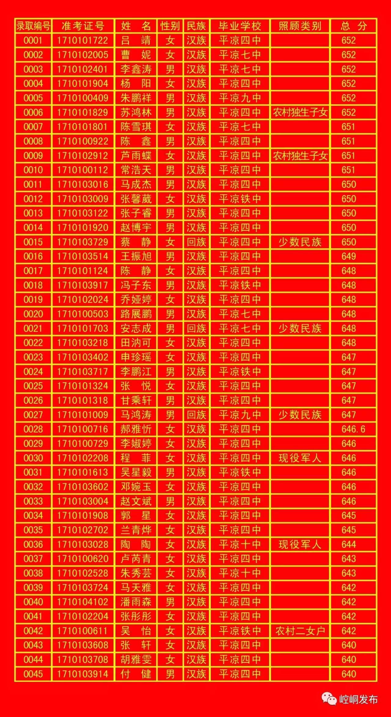 平凉一中录取榜单,平凉五中2010年录取名单