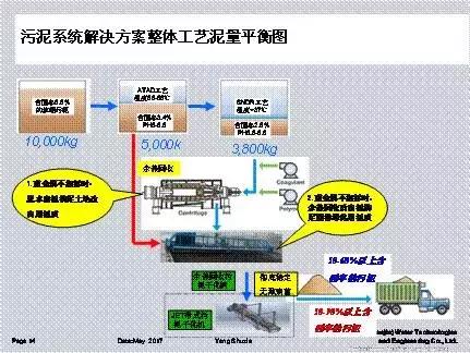 污水处理污泥回流技术,污泥脱水新技术