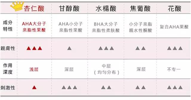 妍丽教你怎么选Dr.WU达尔肤杏仁酸、怎么刷酸